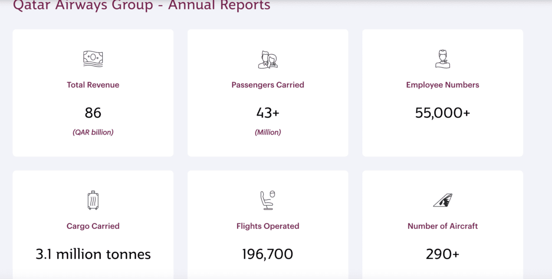 Qatar Airways Group announces strongest financial results in its history